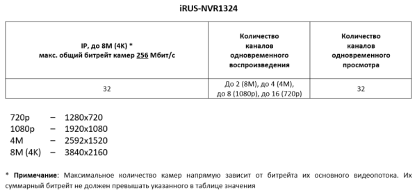 iRUS-NVR1324 режимы