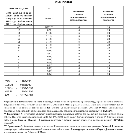 Шаблон таблицы режимов iRUS-HVR3161